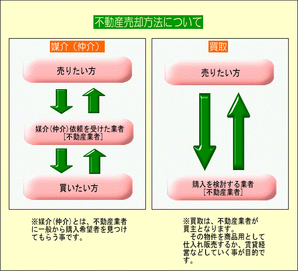 不動産売却方法について【媒介(仲介)と買取システム】・イメージ