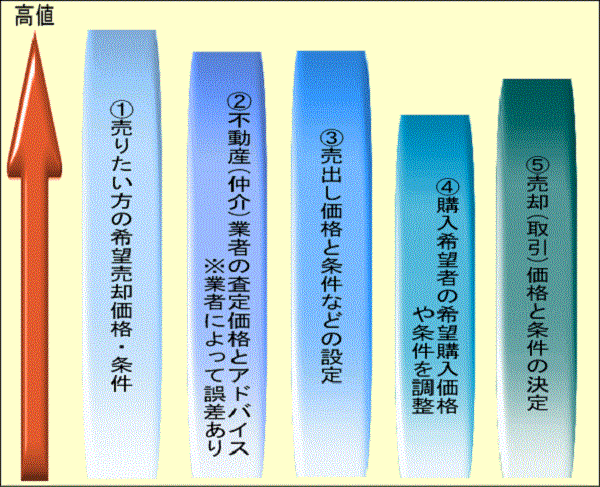 媒介(仲介)の場合における価格・条件など決定までのプロセス・イメージ