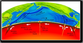 プレートの動き（太平洋）イメージ