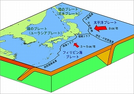 日本列島周辺のプレートとその動きイメージ