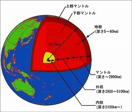 地球の内部構造イメージ