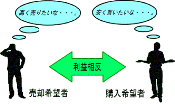 利益相反関係・イメージ