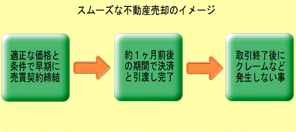 スムーズな不動産売却のイメージ図