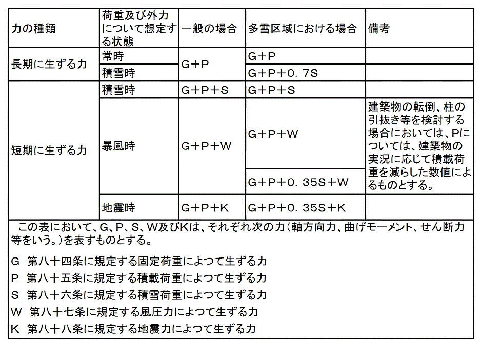 建築基準法施工令第８２条第２号より