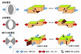 「活断層」の３タイプイメージ